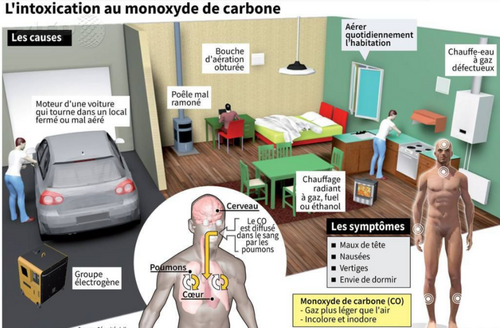 Intoxication au monoxyde de carbone.